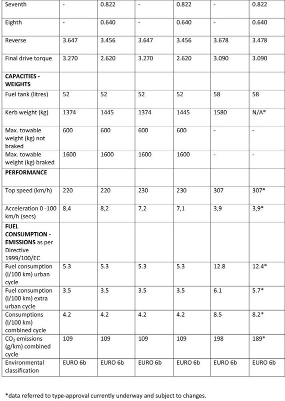 Consumi nuova Alfa Romeo Giulia
